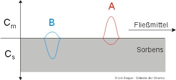 Chromato4