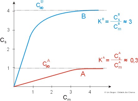 Sorptionsisotherme